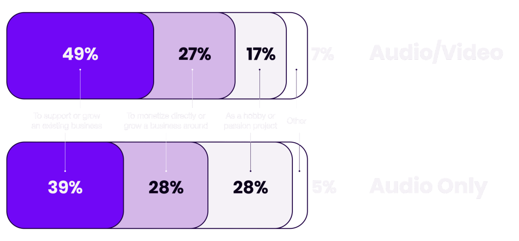 Diagram showing why podcast runtimes differ across audio apps and video platforms.